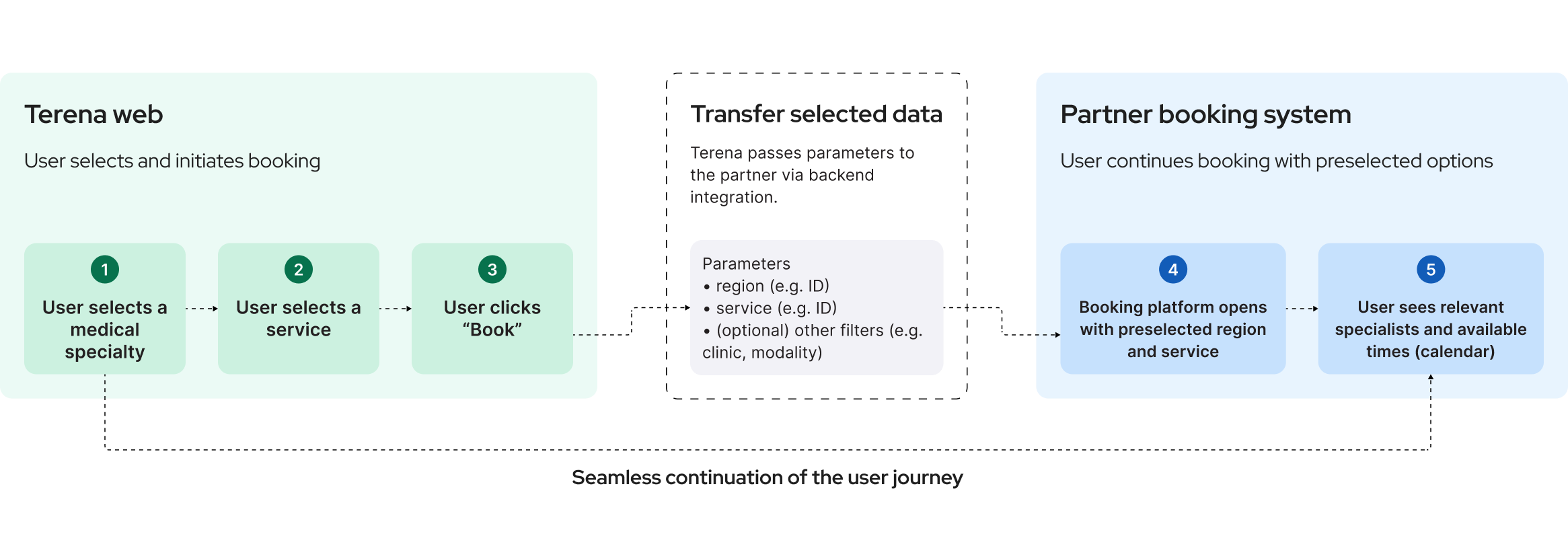 Service selection carrying into the external booking flow